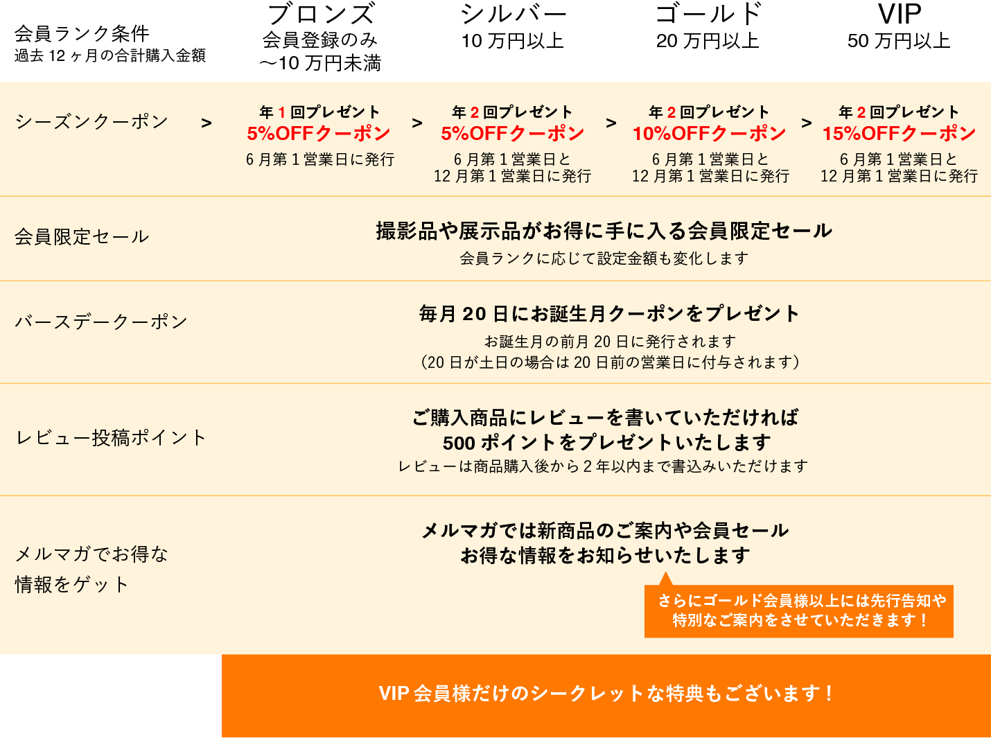 会員ランクについて インテリアショップvanilla